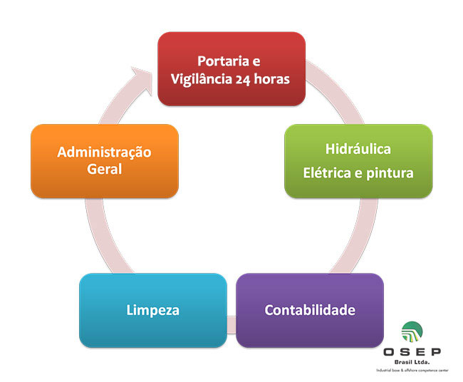 serviços especializados
